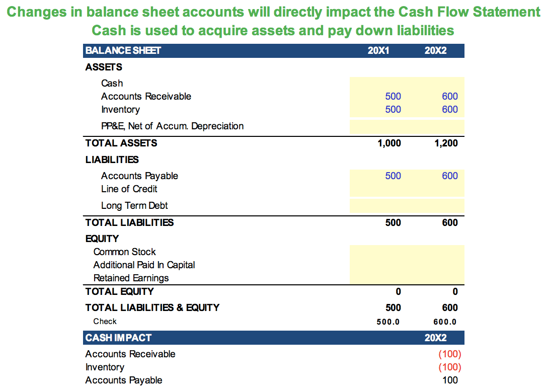 Relationship between the Balance Sheet and the Cash Flow Statement Relationship between the Balance Sheet and the Cash Flow Statement